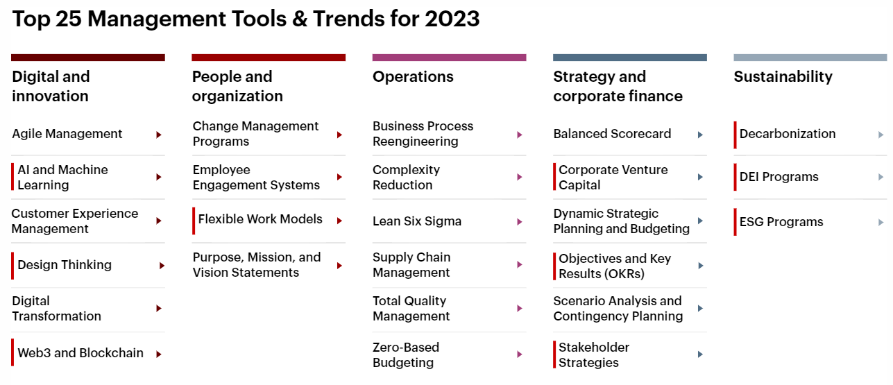 Bain & Company şirkətinin bu il açıqladığı 25 menecment aləti və trendi